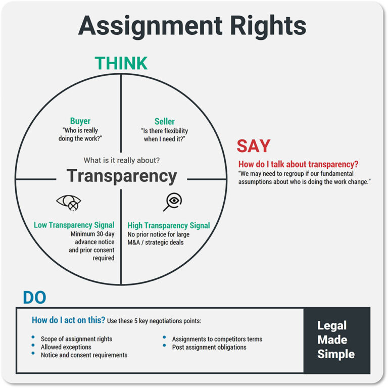 assignment of rights law