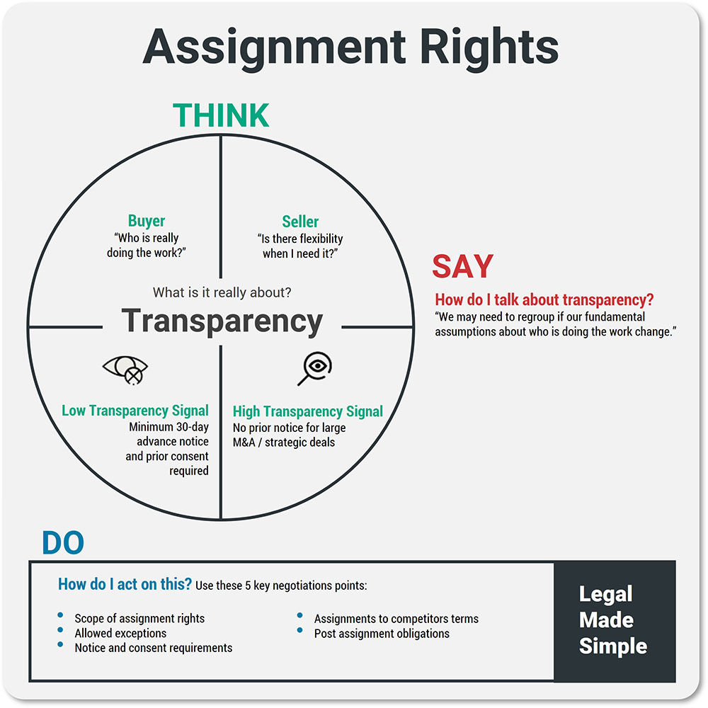 Negotiating Assignment Rights in Contracts Template Guide