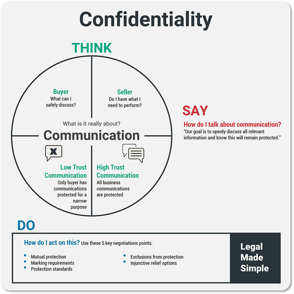 Negotiating Confidentiality in Contracts Template Guide