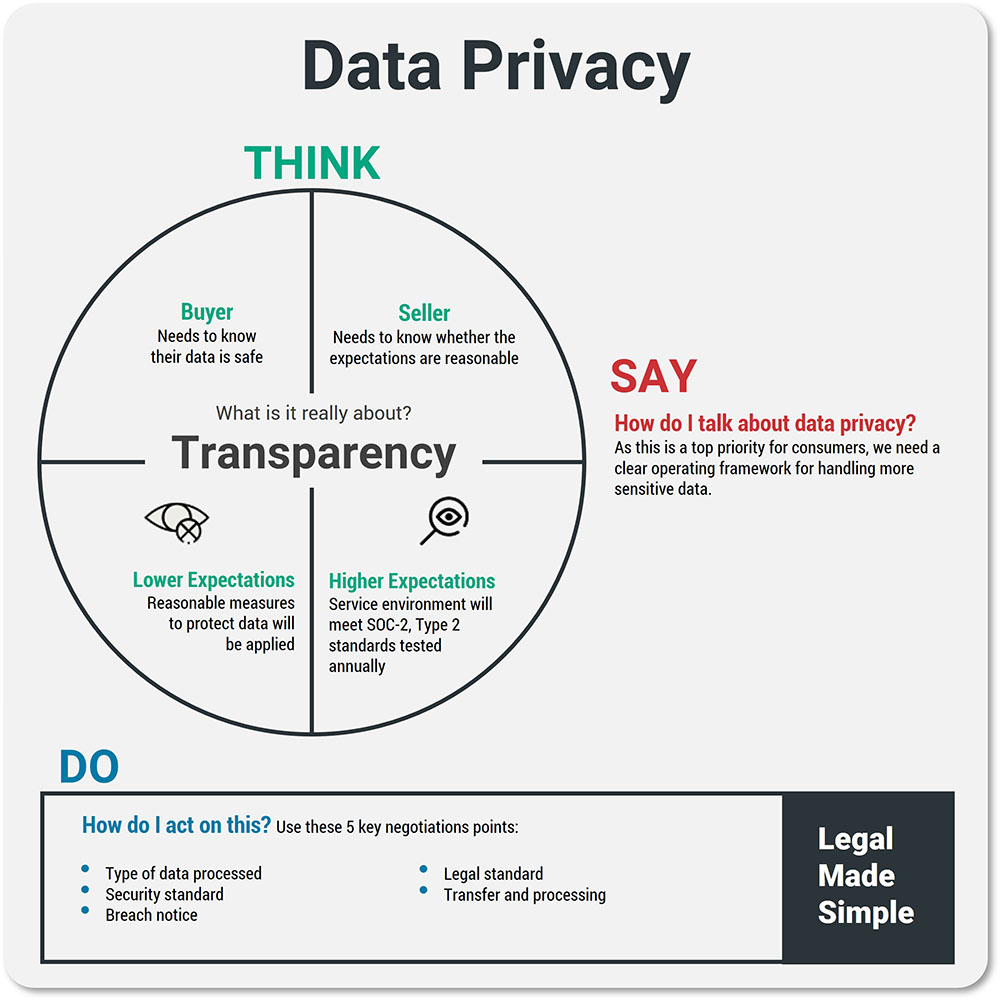 Negotiating Data Privacy in Contracts Template Guide