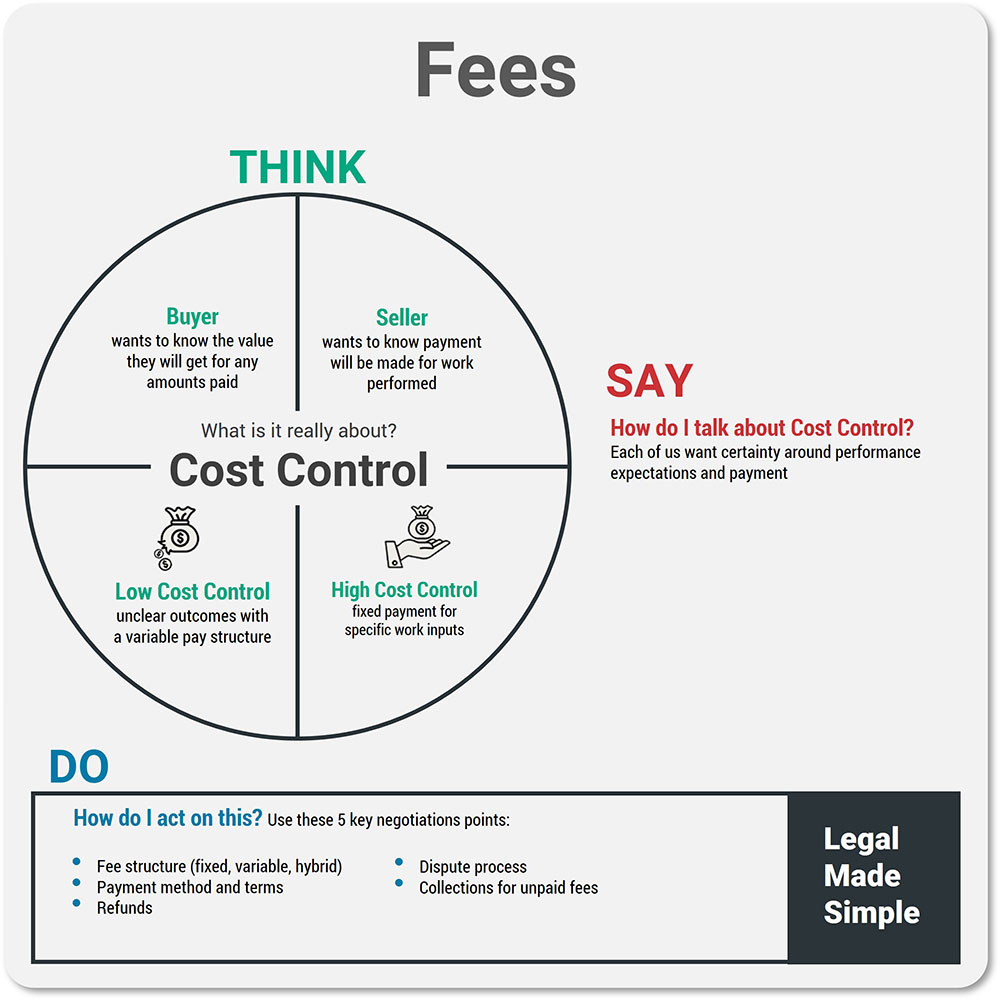 Negotiating Fees in Contract Template Guide