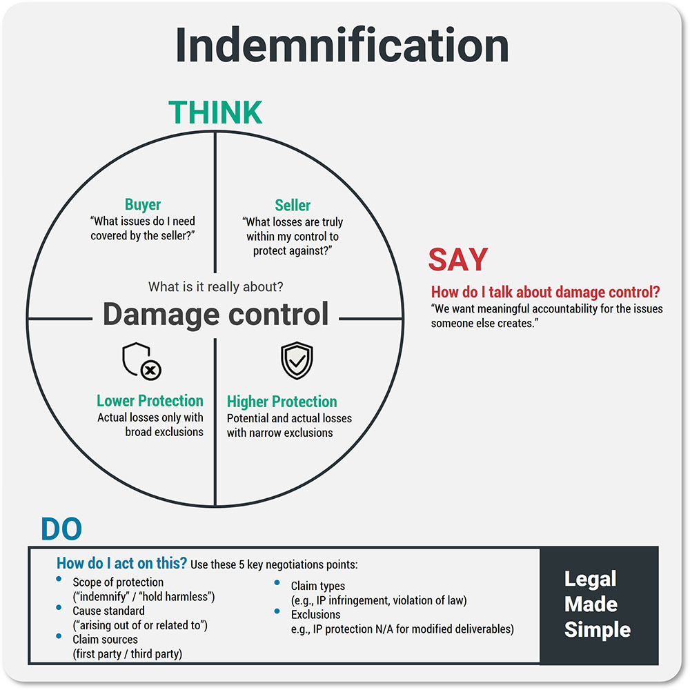 Indemnification Legal Contract Template Guide