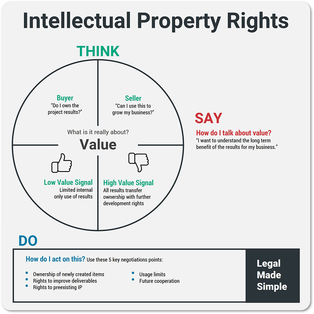 Intellectual Property Rights Legal Template Guide