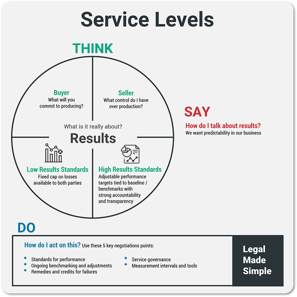 Negotiating Service Levels Template Contract Guide