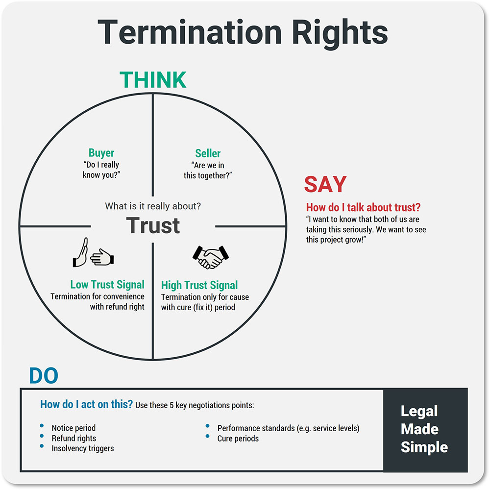 Negotiating Termination Rights Contract Guide