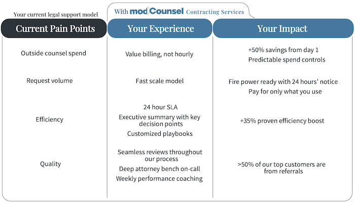 Legal Contract Services Pain Points Impact Plan