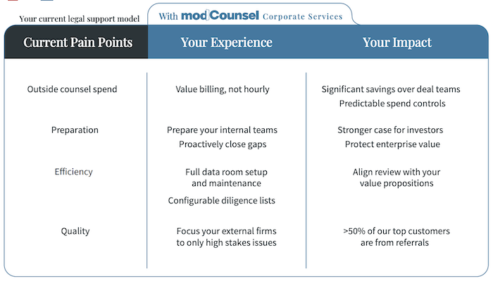 Corporate Services Pain Point Chart