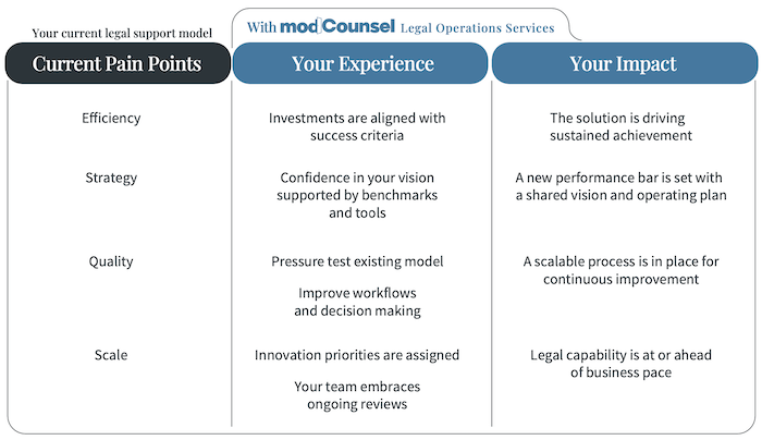 Legal Operations Impact Plan